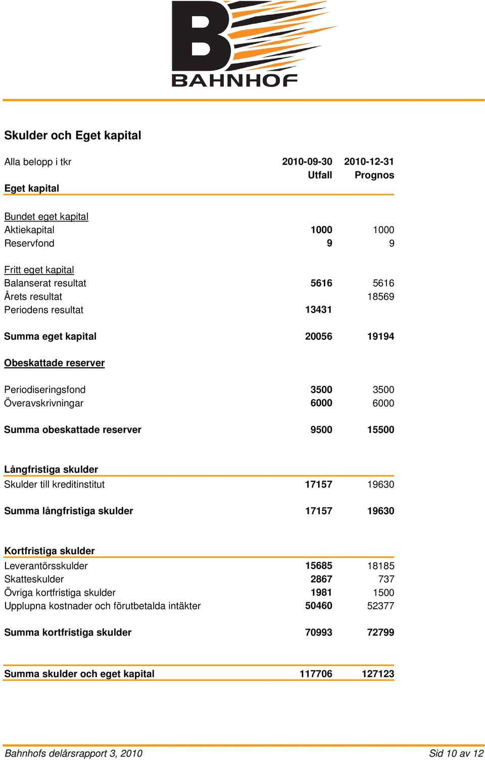 Långfristiga skulder Skulder till kreditinstitut 17157 19630 Summa långfristiga skulder 17157 19630 Kortfristiga skulder Leverantörsskulder 15685 18185 Skatteskulder 2867 737 Övriga kortfristiga