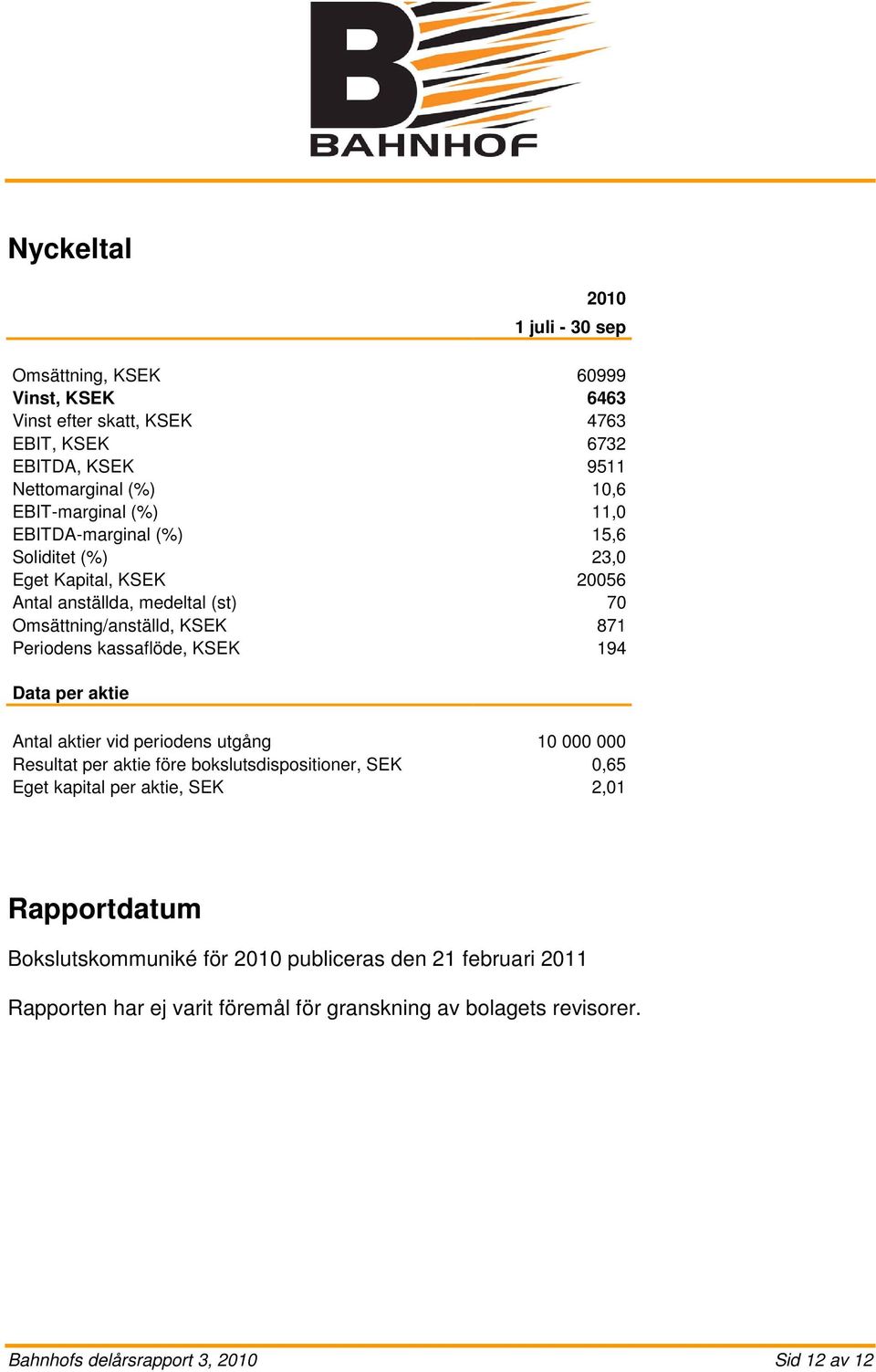 kassaflöde, KSEK 194 Data per aktie Antal aktier vid periodens utgång 10 000 000 Resultat per aktie före bokslutsdispositioner, SEK 0,65 Eget kapital per aktie, SEK 2,01