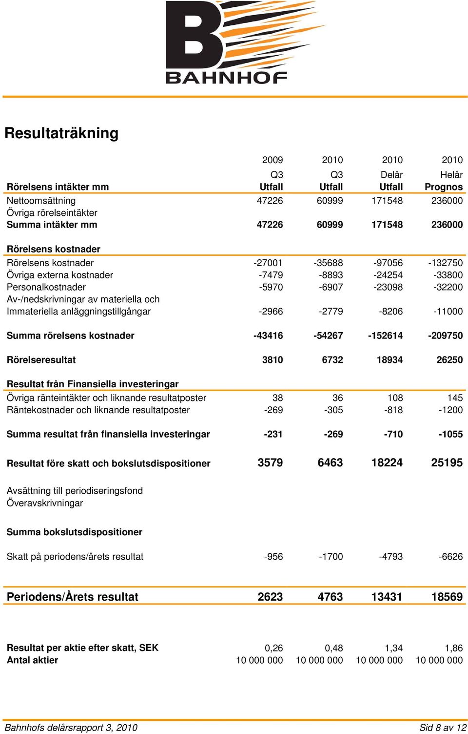 materiella och Immateriella anläggningstillgångar -2966-2779 -8206-11000 Summa rörelsens kostnader -43416-54267 -152614-209750 Rörelseresultat 3810 6732 18934 26250 Resultat från Finansiella