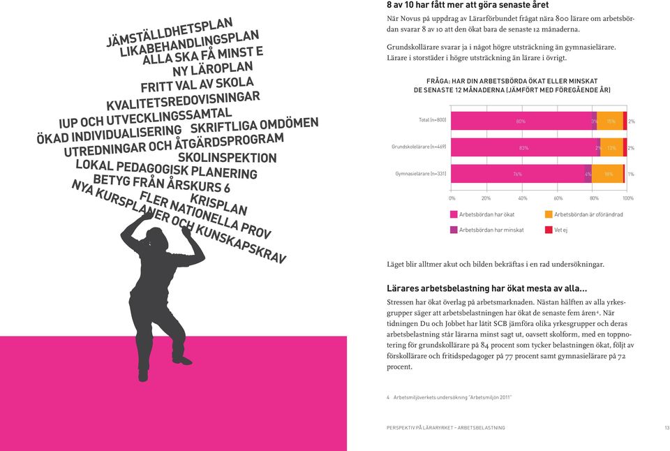 Fråga: Har din arbetsbörda ökat eller minskat de senaste 12 månaderna (jämfört med föregående år) Total (n=800) 80% 3% 15% 2% Grundskolelärare (n=469) 83% 2% 13% 2% Gymnasielärare (n=331) 76% 4% 18%