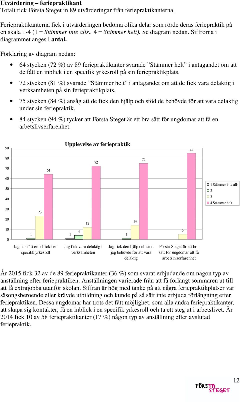 Förklaring av diagram nedan: 64 stycken (72 %) av 89 feriepraktikanter svarade i antagandet om att de fått en inblick i en specifik yrkesroll på sin feriepraktikplats.