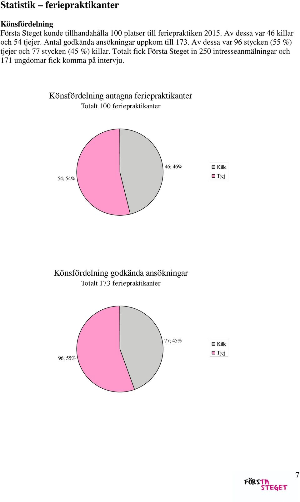 Av dessa var 96 stycken (55 %) tjejer och 77 stycken (45 %) killar.