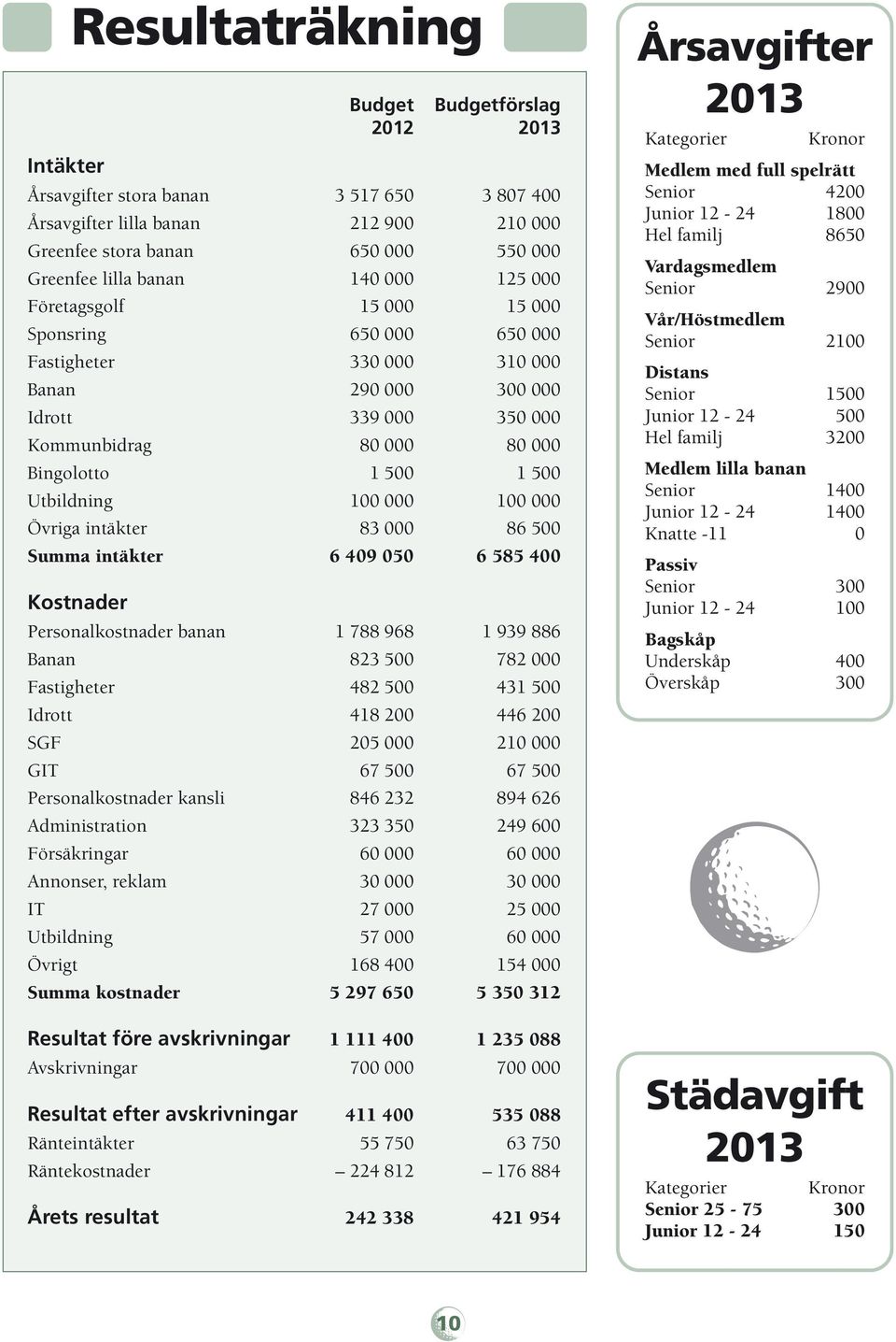 Utbildning 100 000 100 000 Övriga intäkter 83 000 86 500 Summa intäkter 6 409 050 6 585 400 Kostnader Personalkostnader banan 1 788 968 1 939 886 Banan 823 500 782 000 Fastigheter 482 500 431 500