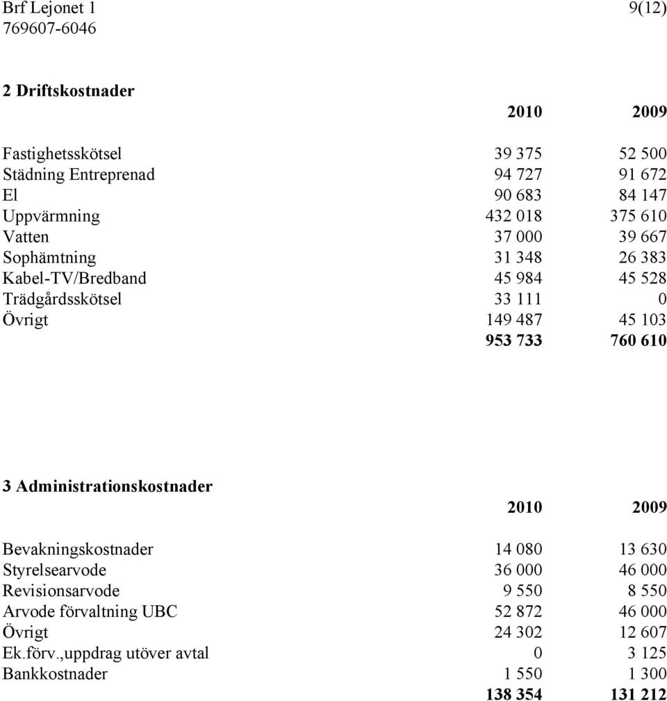 149 487 45 103 953 733 760 610 3 Administrationskostnader 2010 2009 Bevakningskostnader 14 080 13 630 Styrelsearvode 36 000 46 000