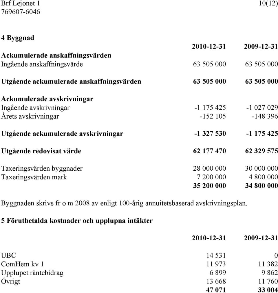 62 177 470 62 329 575 Taxeringsvärden byggnader 28 000 000 30 000 000 Taxeringsvärden mark 7 200 000 4 800 000 35 200 000 34 800 000 Byggnaden skrivs fr o m 2008 av enligt 100-årig