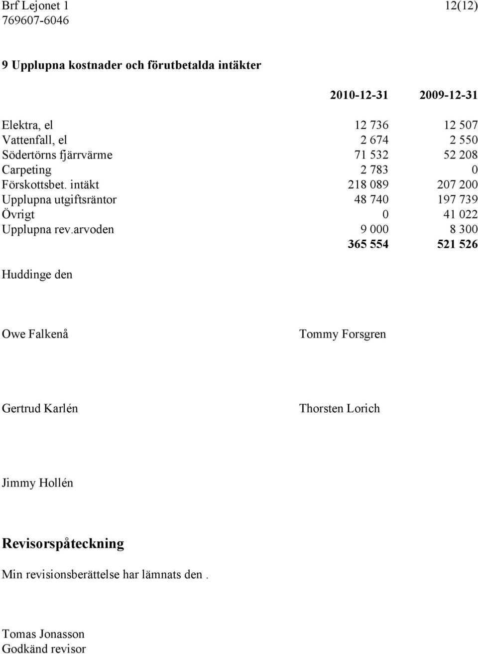 intäkt 218 089 207 200 Upplupna utgiftsräntor 48 740 197 739 Övrigt 0 41 022 Upplupna rev.