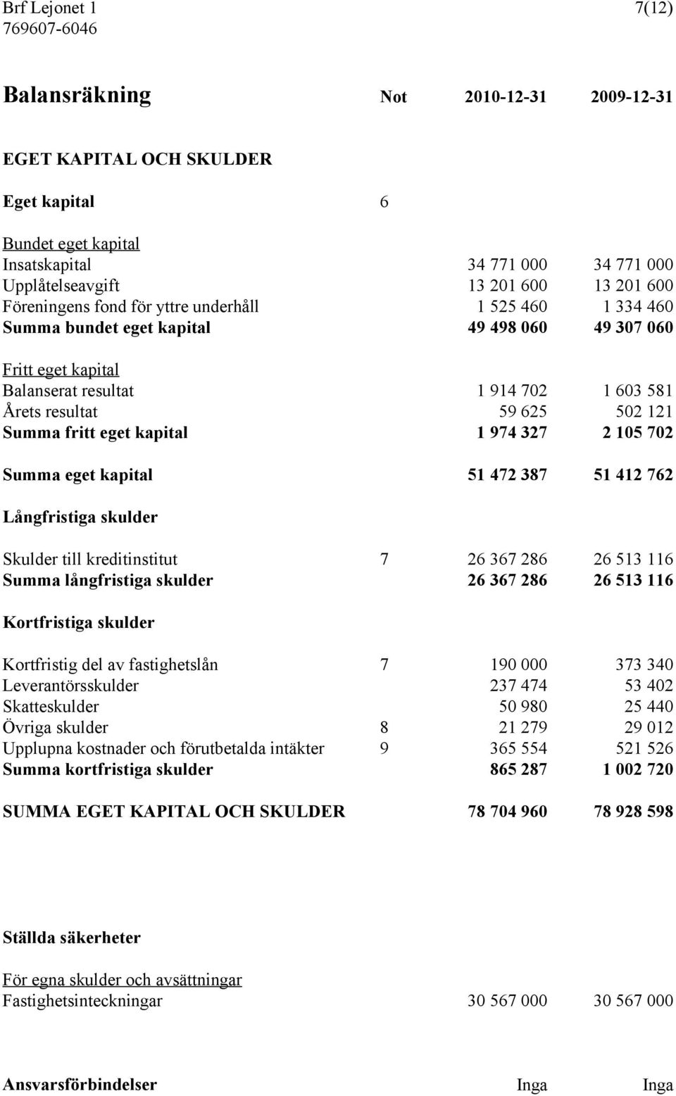 fritt eget kapital 1 974 327 2 105 702 Summa eget kapital 51 472 387 51 412 762 Långfristiga skulder Skulder till kreditinstitut 7 26 367 286 26 513 116 Summa långfristiga skulder 26 367 286 26 513