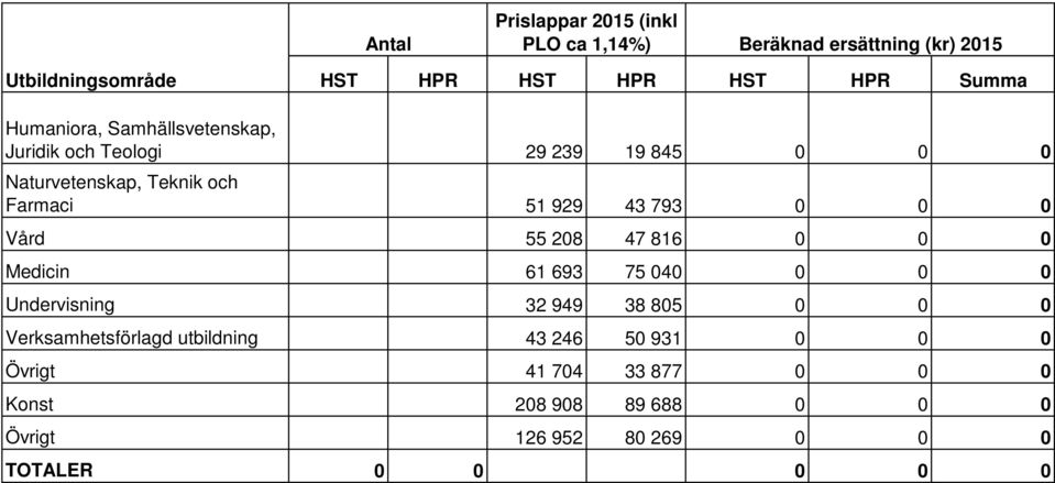 0 0 0 Vård 55 208 47 816 0 0 0 Medicin 61 693 75 040 0 0 0 Undervisning 32 949 38 805 0 0 0 Verksamhetsförlagd