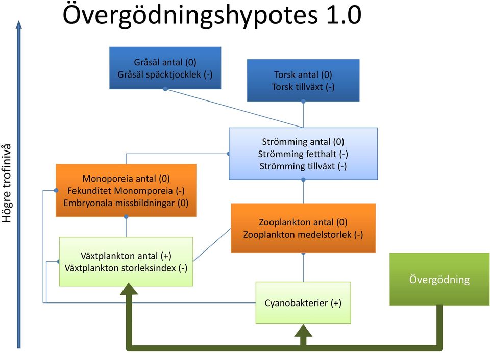 Monoporeia antal (0) Fekunditet Monomporeia ( ) Embryonala missbildningar (0) Strömming antal (0)