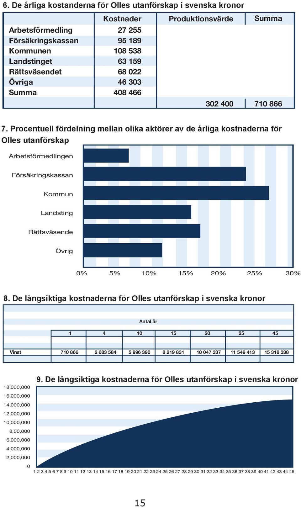 33 Summa Other 48 466 32 4 71 866 18,, 16,, Arbetsförmedlingen 8,, 6,, 4,, Försäkringskassan 2,, Kommun % 1% 2% 3% 4% 5% 7.