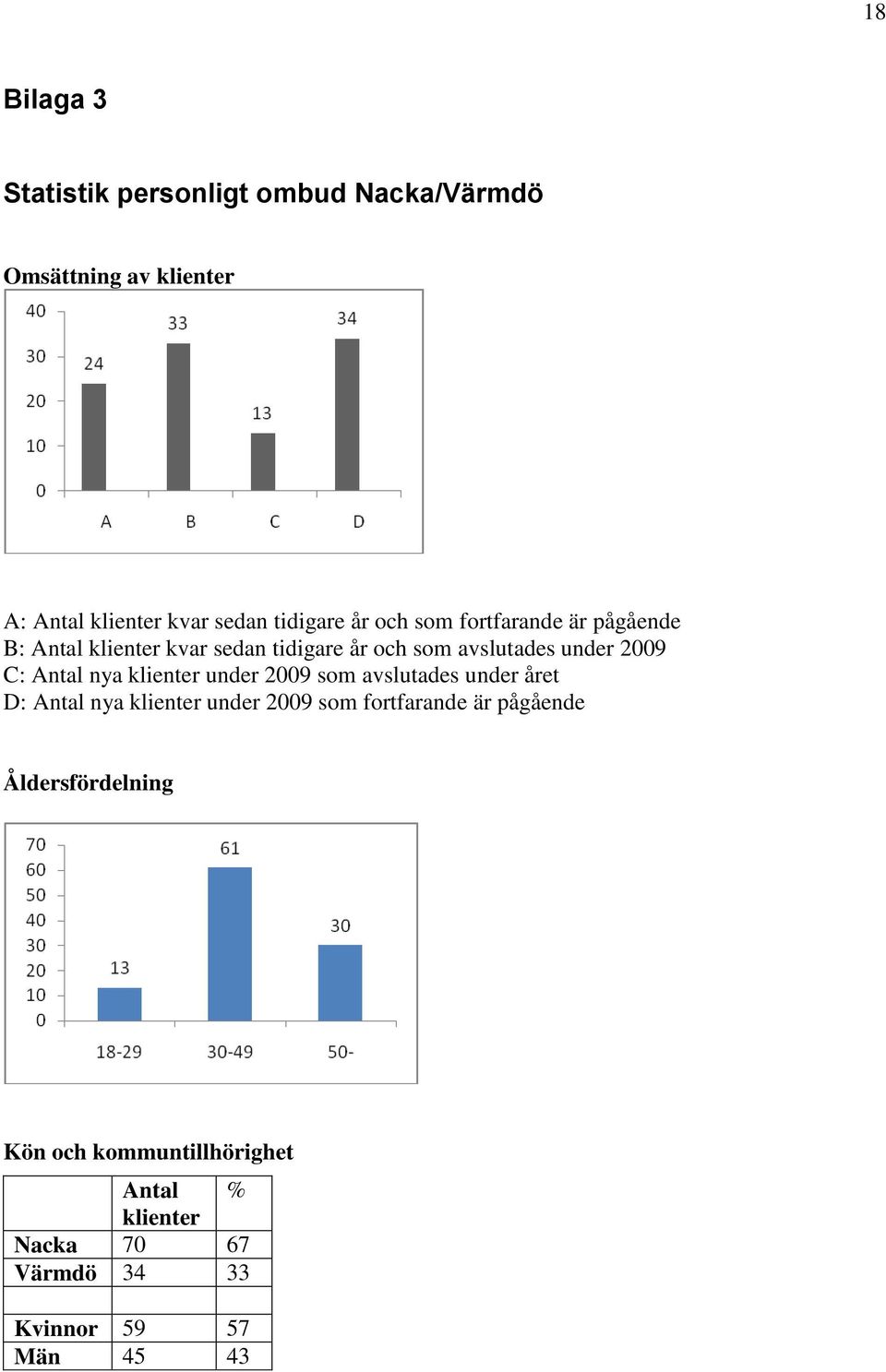 2009 C: Antal nya klienter under 2009 som avslutades under året D: Antal nya klienter under 2009 som