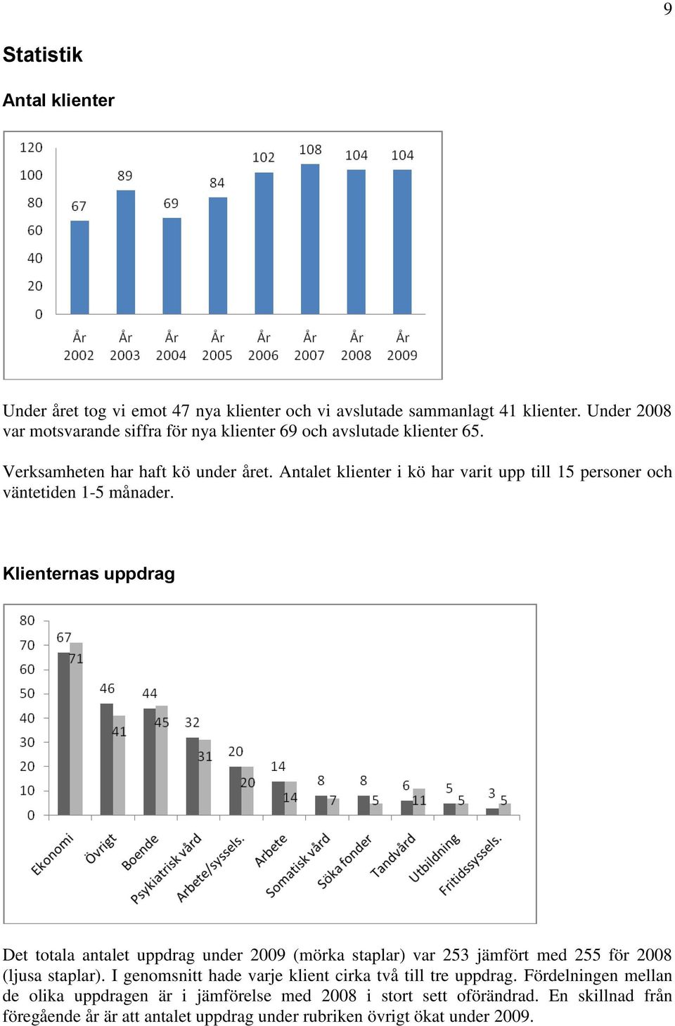 Antalet klienter i kö har varit upp till 15 personer och väntetiden 1-5 månader.