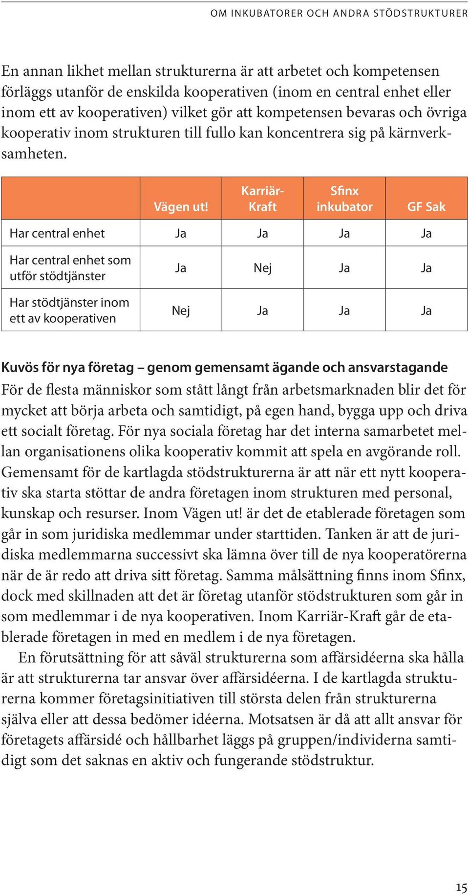 Karriär- Kraft Sfinx inkubator GF Sak Har central enhet Ja Ja Ja Ja Har central enhet som utför stödtjänster Har stödtjänster inom ett av kooperativen Ja Nej Ja Ja Nej Ja Ja Ja Kuvös för nya företag