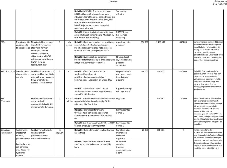 sex mot ersättning Samma som delmål 1 MSM/TG som har sex mot ersättning RFSL Nyanlända hbtq personer rätt till sexuell hälsa Nyanlända hbtq personer inom RFSL Newcomers i Stockholm får mer kunskaper