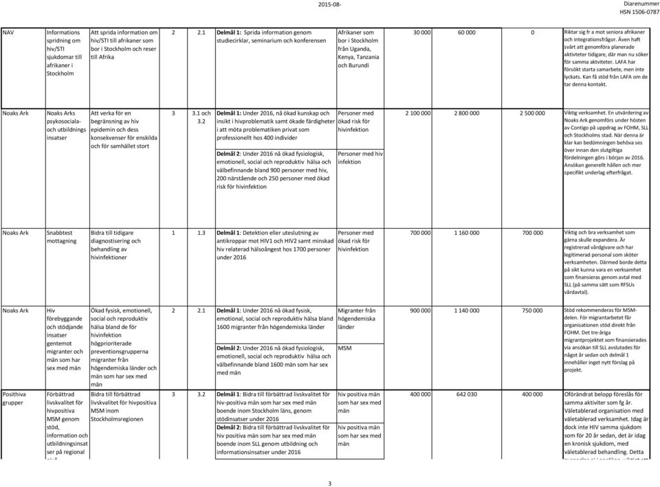 1 Delmål 1: Sprida information genom studiecirklar, seminarium och konferensen Afrikaner som bor i Stockholm från Uganda, Kenya, Tanzania och Burundi 30 000 60 000 0 Riktar sig fr a mot seniora