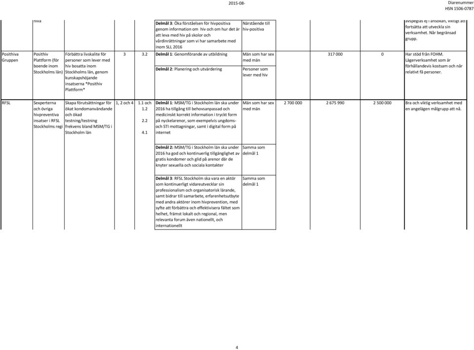 2 Delmål 3: Öka förståelsen för hivpositiva genom information om hiv och om hur det är att leva med hiv på skolor och vårdinrättningar som vi har samarbete med inom SLL 2016 Delmål 1: Genomförande av