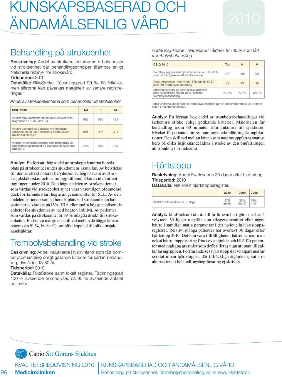 Andel av strokepatienterna som behandlats vid strokeenhet CStG Tot K M Antalet strokepatienter totalt på sjukhuset med diagnoskod I61, I63 och I64.