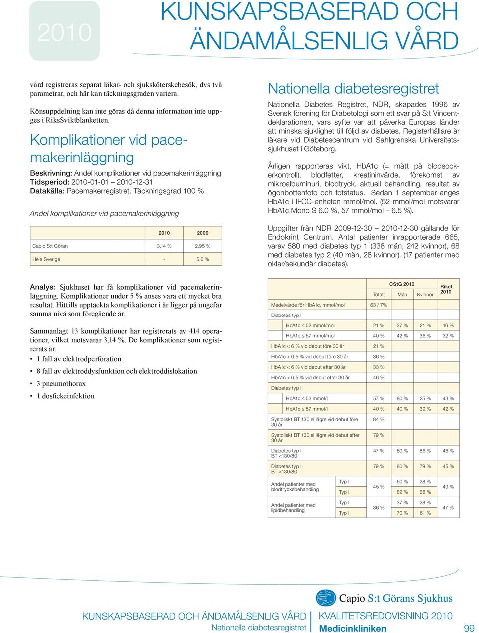 Komplikationer vid pacemakerinläggning Beskrivning: Andel komplikationer vid pacemakerinläggning -1-1 -12-31 Datakälla: Pacemakerregistret. Täckningsgrad.