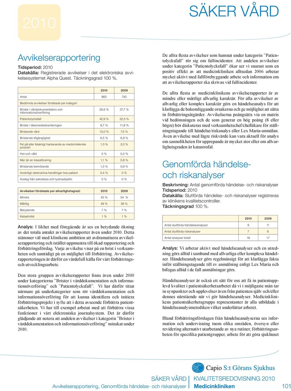 Bristande vård 13, 7,5 Bristande tillgänglighet 6,5 6,9 Fel på eller felaktigt hanterande av medicinteknisk produkt 1,3 2, De allra flesta avvikelser som hamnat under kategorin Patientolycksfall rör