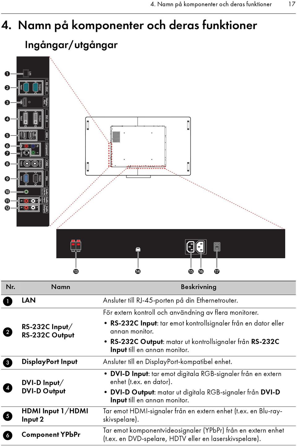 För extern kontroll och användning av flera monitorer. RS-232C Input: tar emot kontrollsignaler från en dator eller annan monitor.