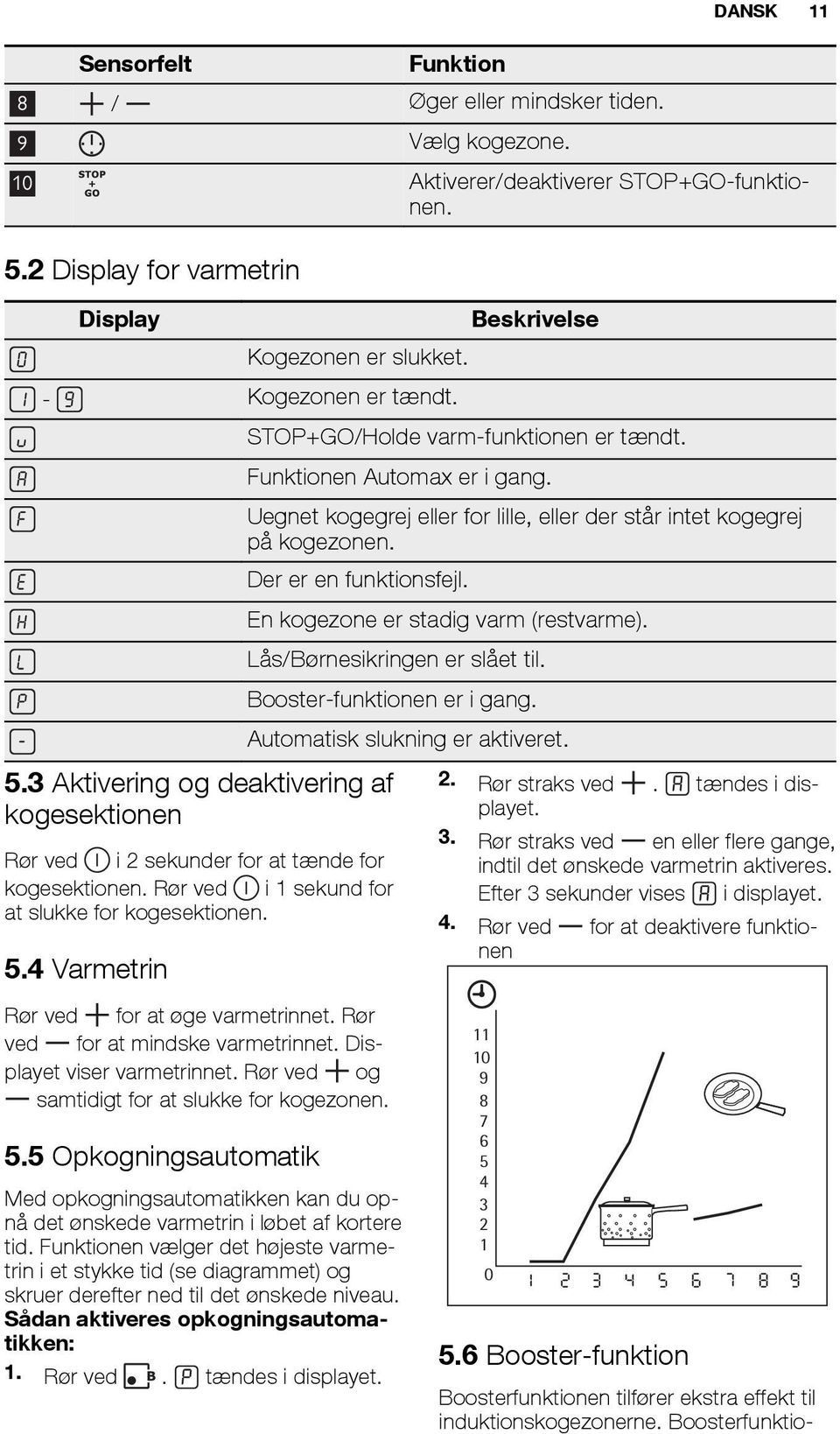 En kogezone er stadig varm (restvarme). Lås/Børnesikringen er slået til. Booster-funktionen er i gang. 5.