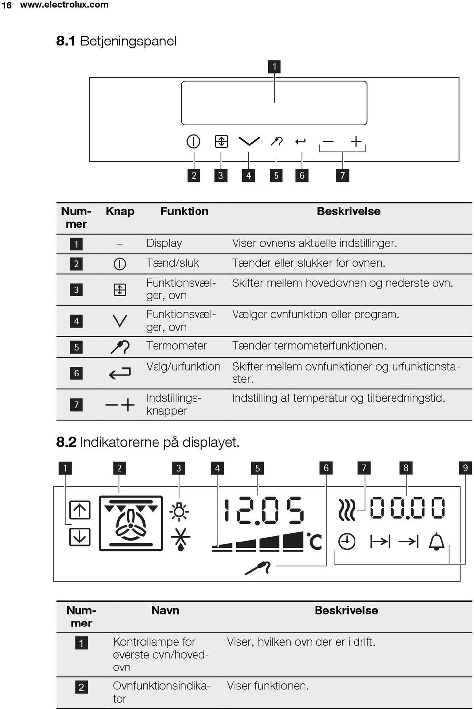 Vælger ovnfunktion eller program. 5 Termometer Tænder termometerfunktionen. 6 7 Valg/urfunktion 8.2 Indikatorerne på displayet.