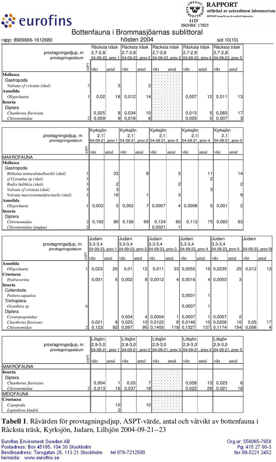 Oligochaeta 1 0,02 16 0,012 14 0,007 12 0,011 13 Chaoborus flavicans 0,025 8 0,034 10 0,013 5 0,083 17 Chironomidae 2 0,009 9 0,018 8 0,005 5 0,007 3 Kyrksjön Kyrksjön Kyrksjön Kyrksjön Kyrksjön