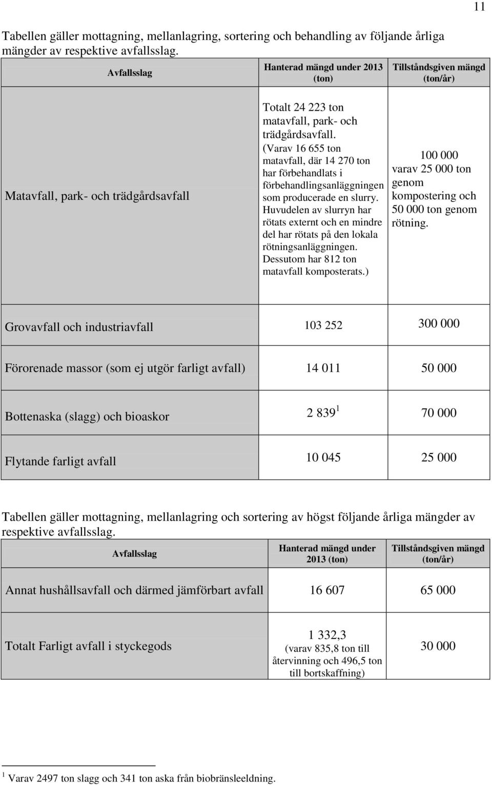 (Varav 16 655 ton matavfall, där 14 270 ton har förbehandlats i förbehandlingsanläggningen som producerade en slurry.