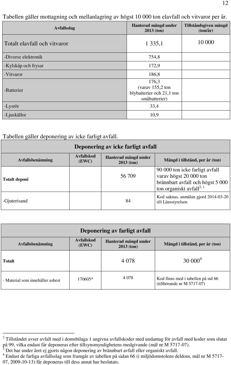 -Batterier 176,3 (varav 155,2 ton blybatterier och 21,1 ton småbatterier) -Lysrör 33,4 -Ljuskällor 10,9 Tabellen gäller deponering av icke farligt avfall.