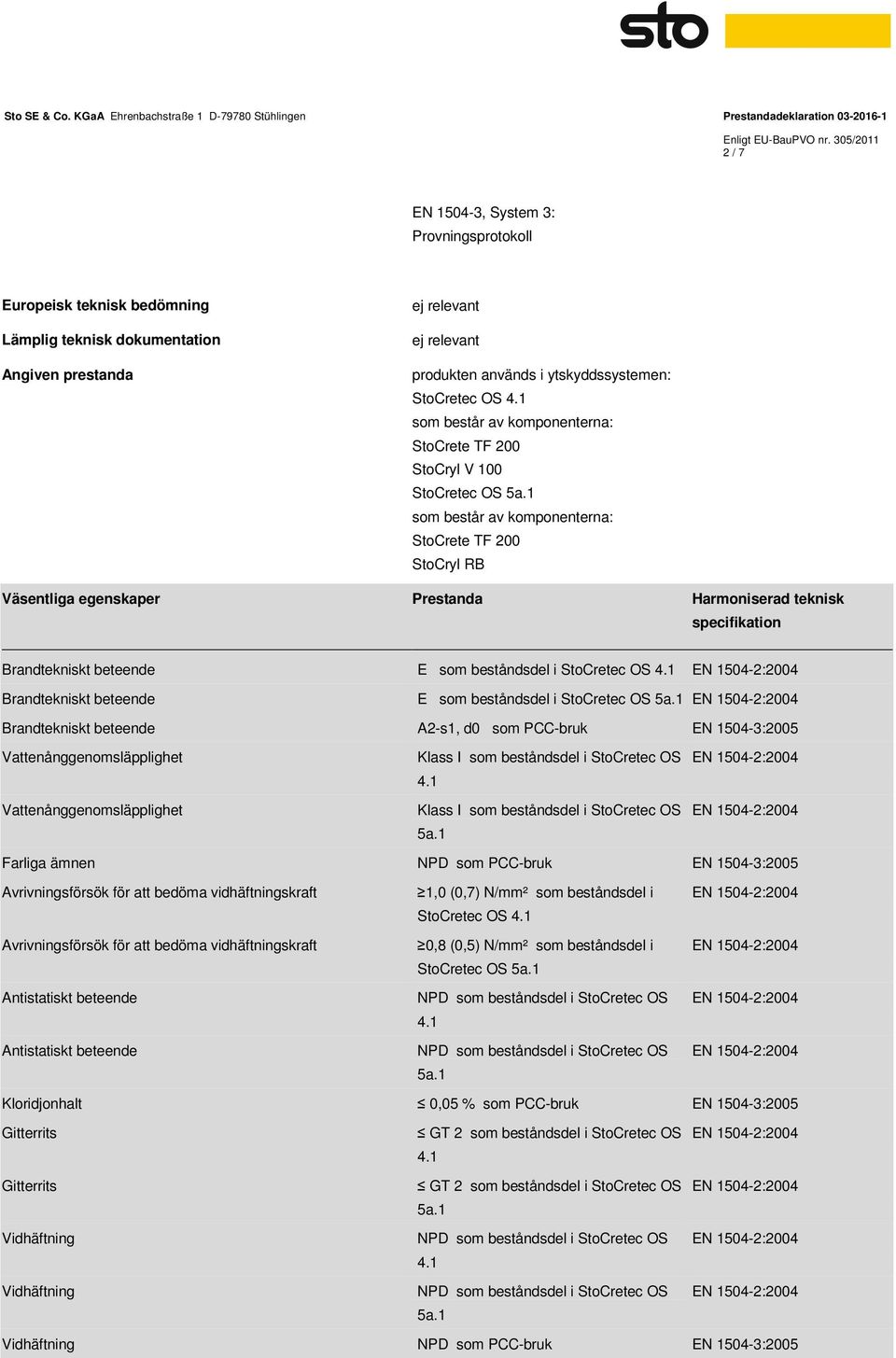 Brandtekniskt beteende E som beståndsdel i StoCretec OS Brandtekniskt beteende E som beståndsdel i StoCretec OS Brandtekniskt beteende A2-s1, d0 som PCC-bruk EN 1504-3:2005 Vattenånggenomsläpplighet