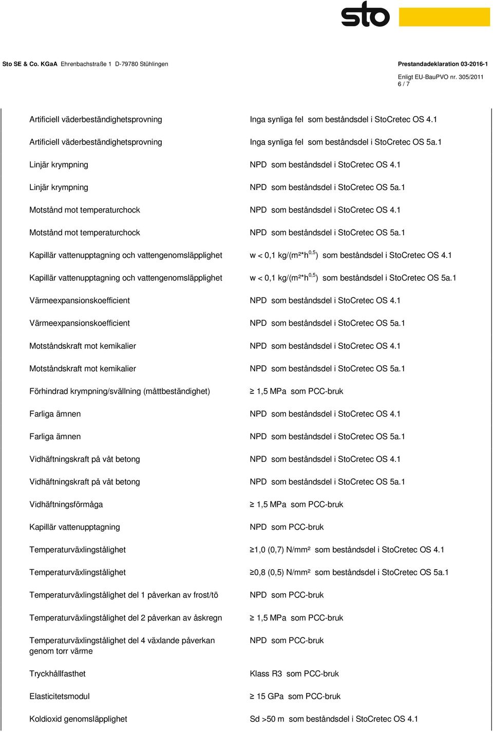 vattenupptagning och vattengenomsläpplighet w < 0,1 kg/(m²*h 0,5 ) som beståndsdel i StoCretec OS Värmeexpansionskoefficient Värmeexpansionskoefficient Motståndskraft mot kemikalier Motståndskraft