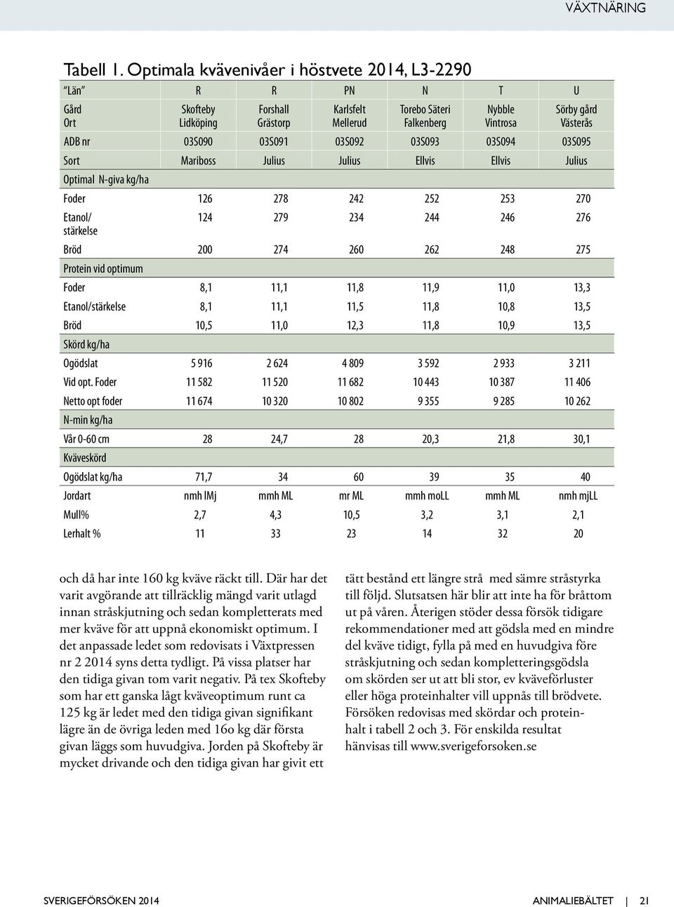 03S090 03S091 03S092 03S093 03S094 03S095 Sort Mariboss Julius Julius Ellvis Ellvis Julius Optimal N-giva kg/ha Foder 126 278 242 252 253 270 Etanol/ 124 279 234 244 246 276 stärkelse Bröd 200 274