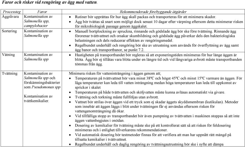 Salmonella spp, campylobacter Ägg bör tvättas så snart som möjligt dock senast 10 dagar efter värpning eftersom detta minimerar risken för mikrobiologisk passage genom äggskalet.