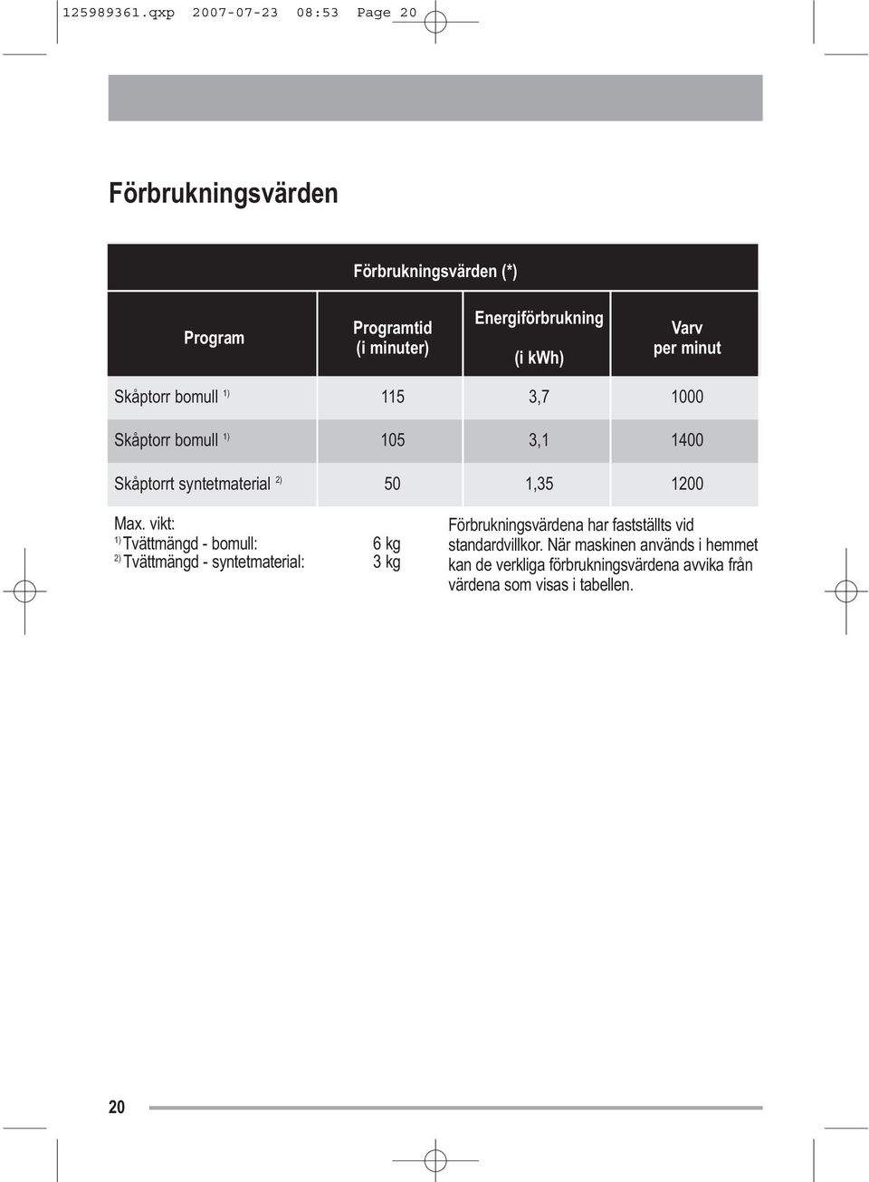 kwh) Varv per minut Skåptorr bomull 1) 115 3,7 1000 Skåptorr bomull 1) 105 3,1 1400 Skåptorrt syntetmaterial 2) 50 1,35 1200