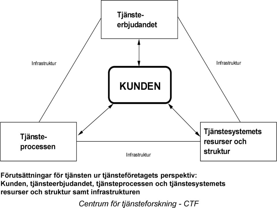 ur tjänsteföretagets perspektiv: Kunden, tjänsteerbjudandet, tjänsteprocessen och