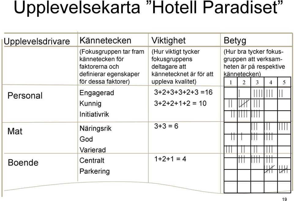 deltagare att kännetecknet är för att uppleva kvalitet) 3+2+3+3+2+3 =16 3+2+2+1+2 = 10 Betyg (Hur bra tycker fokusgruppen