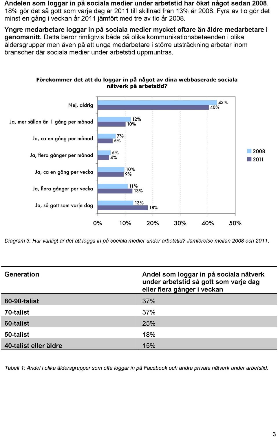 Detta beror rimligtvis både på olika kommunikationsbeteenden i olika åldersgrupper men även på att unga medarbetare i större utsträckning arbetar inom branscher där sociala medier under arbetstid