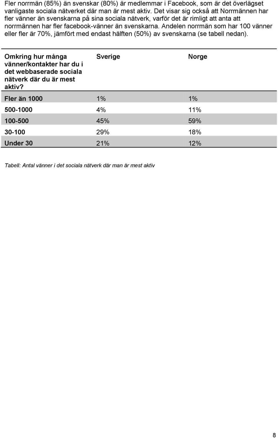 svenskarna. Andelen norrmän som har 100 vänner eller fler är 70%, jämfört med endast hälften (50%) av svenskarna (se tabell nedan).