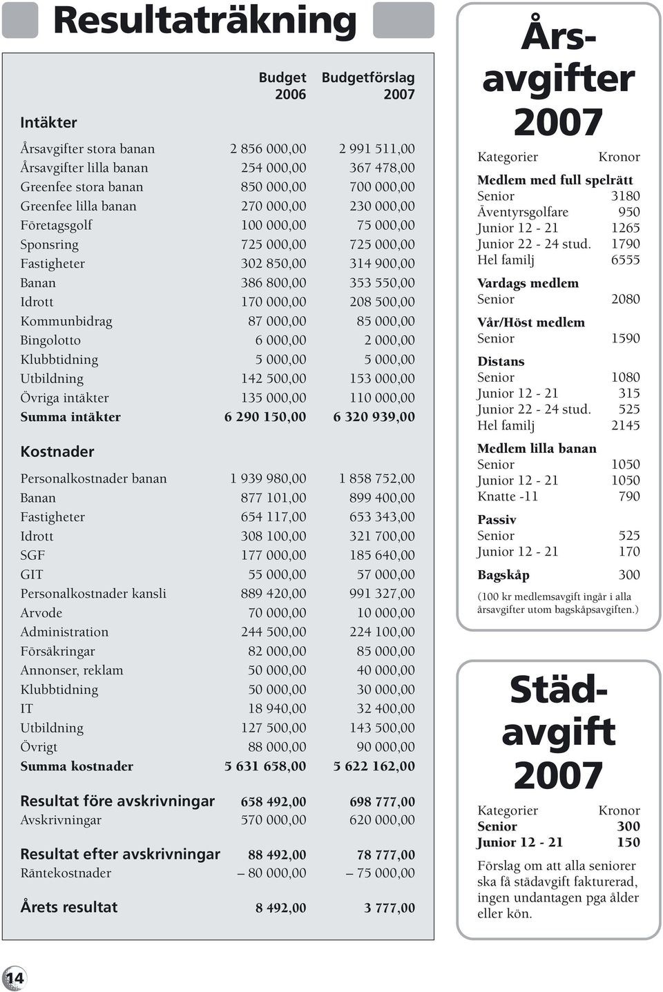 Kommunbidrag 87 000,00 85 000,00 Bingolotto 6 000,00 2 000,00 Klubbtidning 5 000,00 5 000,00 Utbildning 142 500,00 153 000,00 Övriga intäkter 135 000,00 110 000,00 Summa intäkter 6 290 150,00 6 320