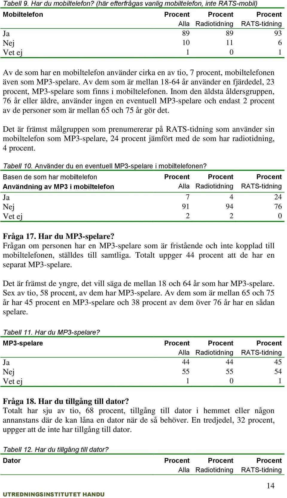 MP3-spelare. Av dem som är mellan 18-64 år använder en fjärdedel, 23 procent, MP3-spelare som finns i mobiltelefonen.