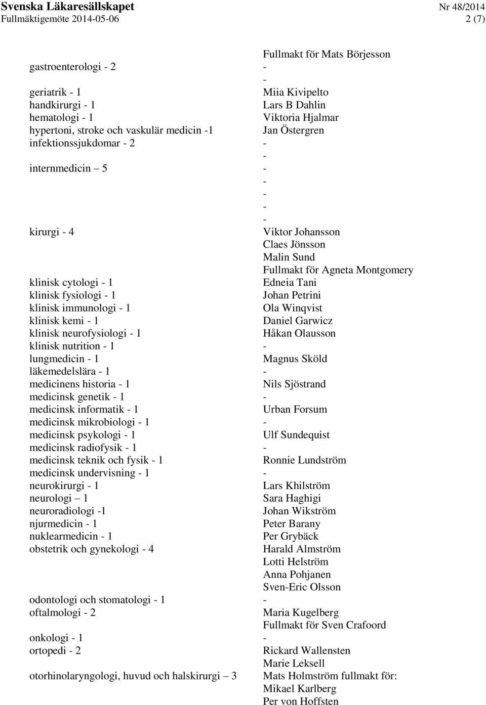 Johan Petrini klinisk immunologi 1 Ola Winqvist klinisk kemi 1 Daniel Garwicz klinisk neurofysiologi 1 Håkan Olausson klinisk nutrition 1 lungmedicin 1 Magnus Sköld läkemedelslära 1 medicinens