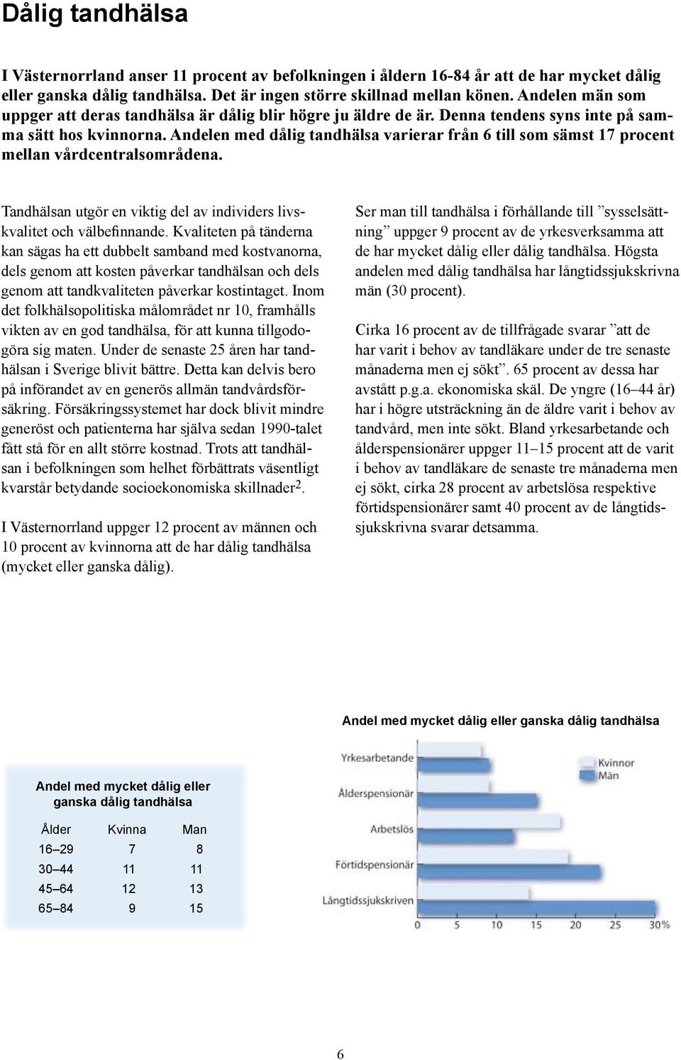 Andelen med dålig tandhälsa varierar från 6 till som sämst 17 procent mellan vårdcentralsområdena. Tandhälsan utgör en viktig del av individers livskvalitet och välbefinnande.