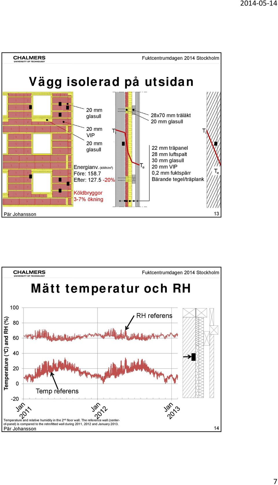 T e Köldbryggor 3-7% ökning 13 Mätt temperatur och RH Temperature ( C) and RH (%) 1 8 - Temp referens RH referens Temperature and