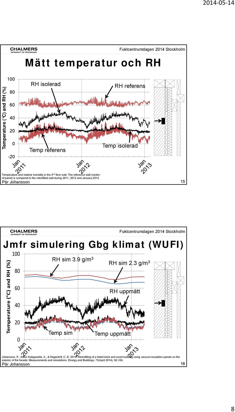 15 Jmfr simulering Gbg klimat (WUFI) Temperature ( C) and RH (%) 1 RH sim 3.9 g/m3 RH sim 2.3 g/m3 8 RH uppmätt Temp sim Temp uppmätt Johansson, P.