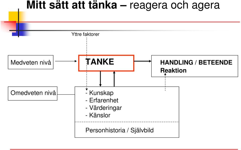 BETEENDE Reaktion Omedveten nivå - Kunskap -