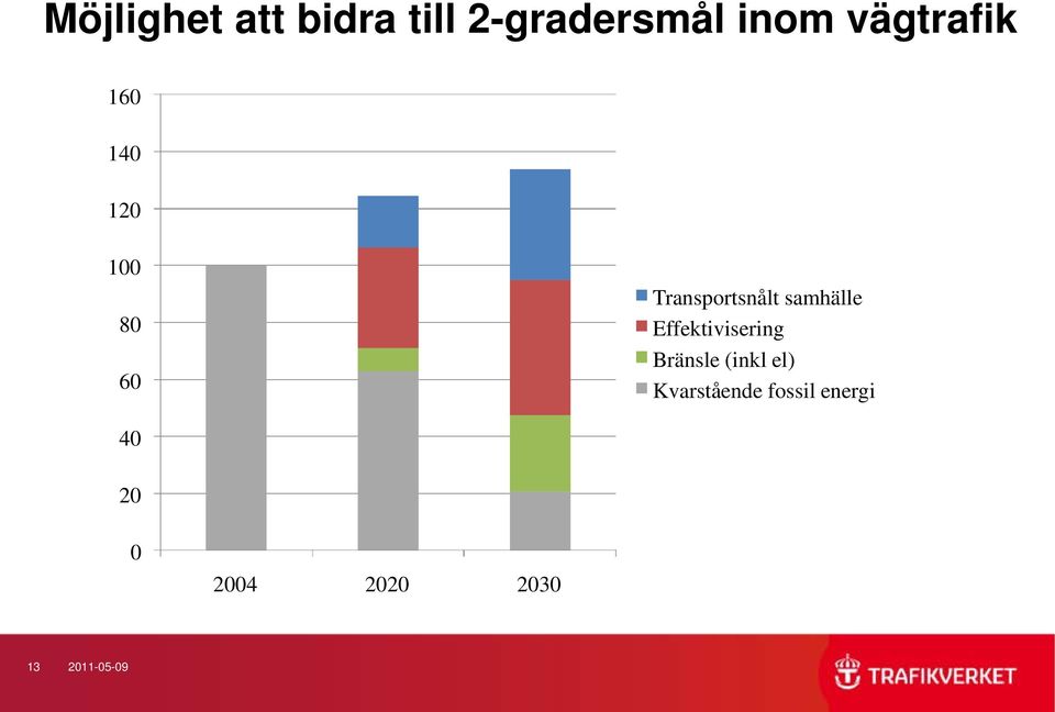 samhälle Effektivisering Bränsle (inkl el)