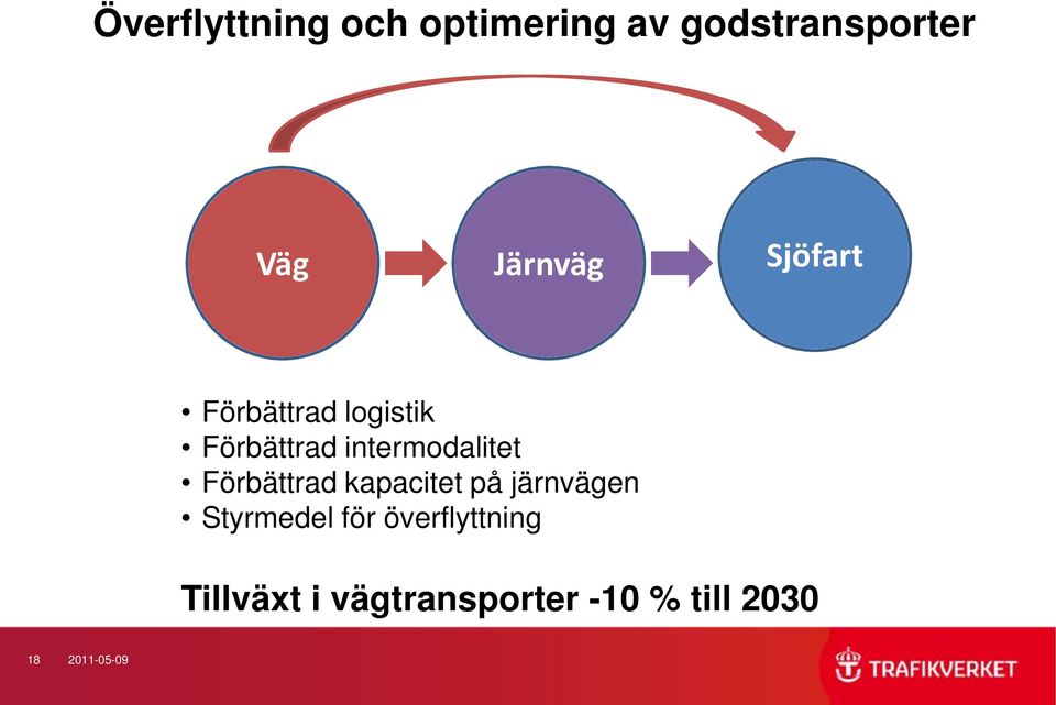 intermodalitet Förbättrad kapacitet på järnvägen