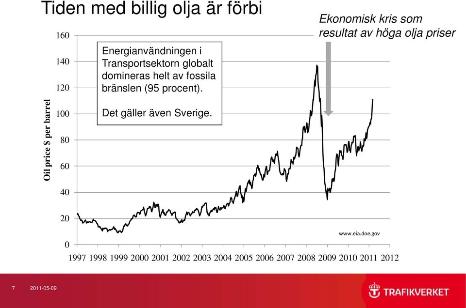 Ekonomisk kris som resultat av höga olja priser Oil price $ per barrel 100 80 60 40 Det