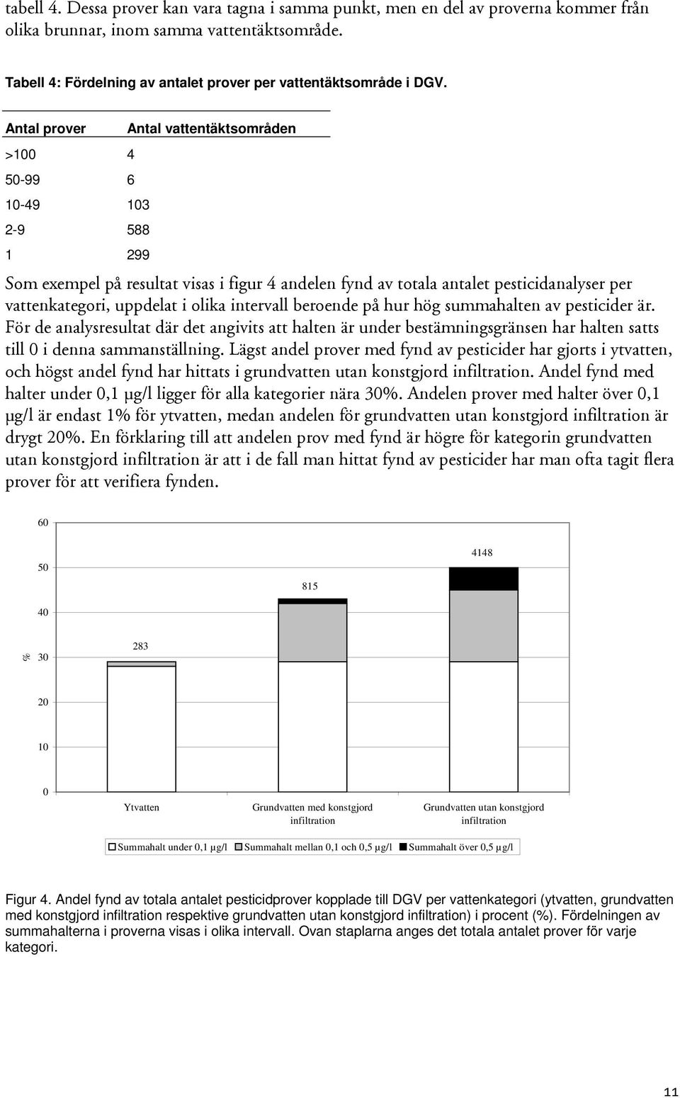 olika intervall beroende på hur hög summahalten av pesticider är. För de analysresultat där det angivits att halten är under bestämningsgränsen har halten satts till 0 i denna sammanställning.