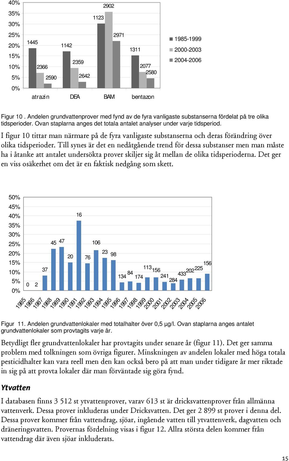 I figur 10 tittar man närmare på de fyra vanligaste substanserna och deras förändring över olika tidsperioder.
